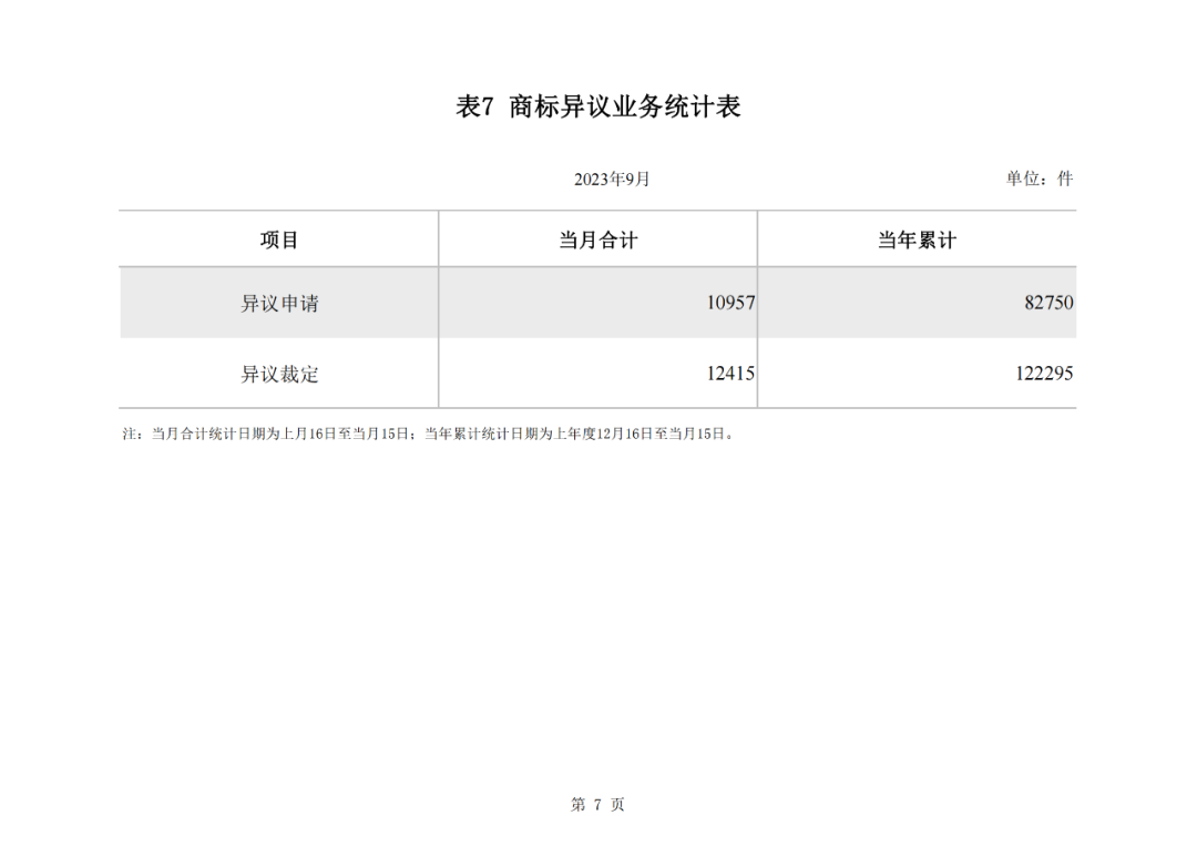 2023年1-9月我國實用新型專利?授權(quán)量同比下降25.49