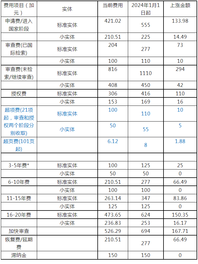 #晨報#加拿大官費將于2024年1月1日上漲；呼和浩特知識產(chǎn)權(quán)審判法庭成立