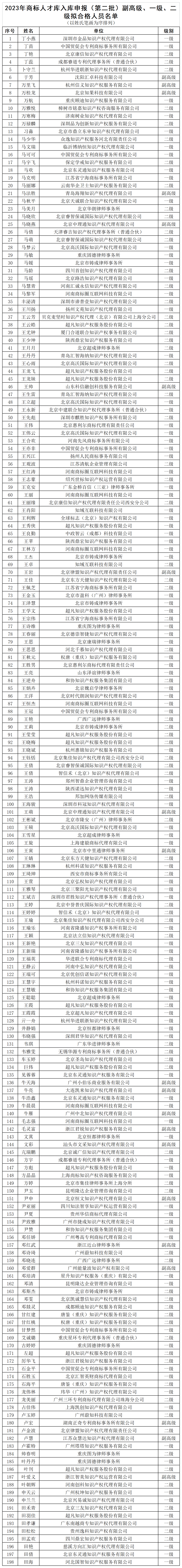 2023年商標(biāo)人才庫(kù)入庫(kù)申報(bào)（第二批）副高級(jí)98人，一級(jí)634人，二級(jí)665人丨附名單