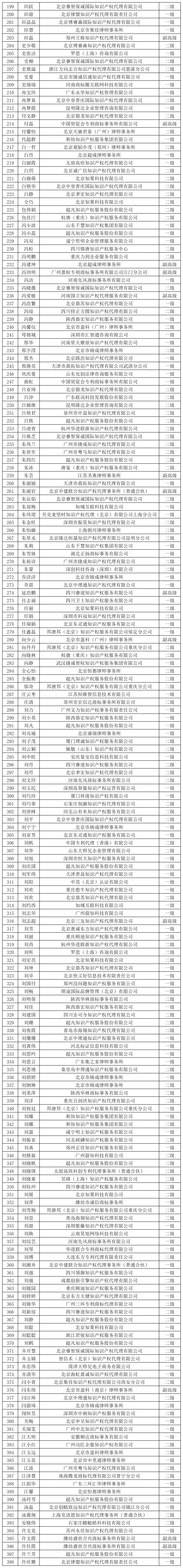 2023年商標(biāo)人才庫(kù)入庫(kù)申報(bào)（第二批）副高級(jí)98人，一級(jí)634人，二級(jí)665人丨附名單