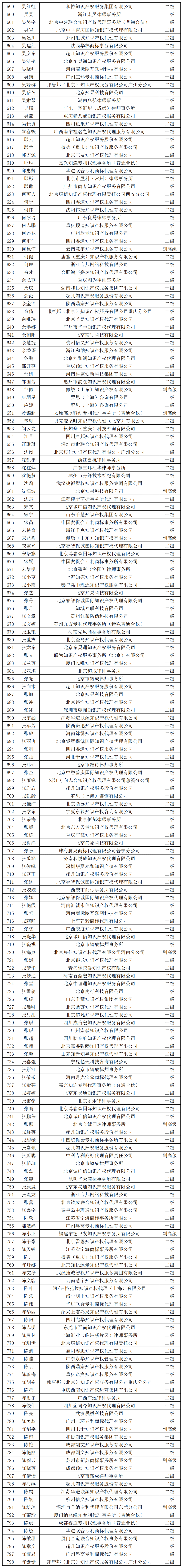 2023年商標(biāo)人才庫(kù)入庫(kù)申報(bào)（第二批）副高級(jí)98人，一級(jí)634人，二級(jí)665人丨附名單