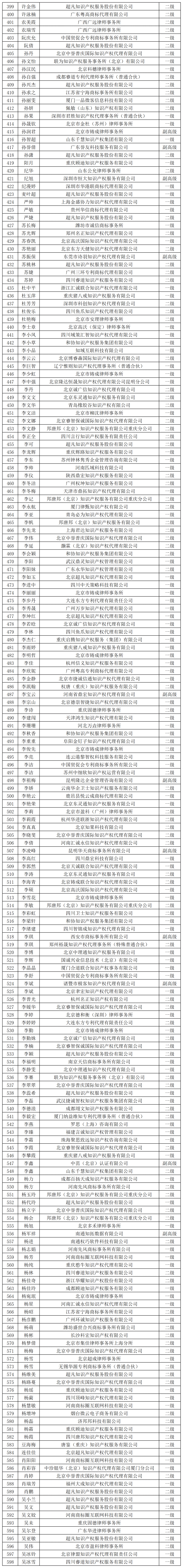 2023年商標(biāo)人才庫(kù)入庫(kù)申報(bào)（第二批）副高級(jí)98人，一級(jí)634人，二級(jí)665人丨附名單