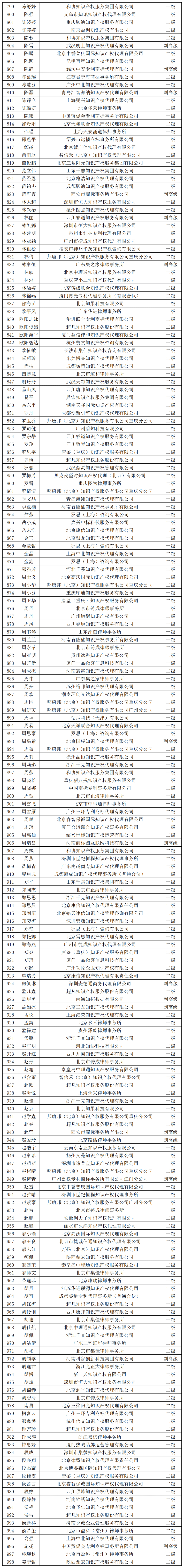 2023年商標(biāo)人才庫(kù)入庫(kù)申報(bào)（第二批）副高級(jí)98人，一級(jí)634人，二級(jí)665人丨附名單