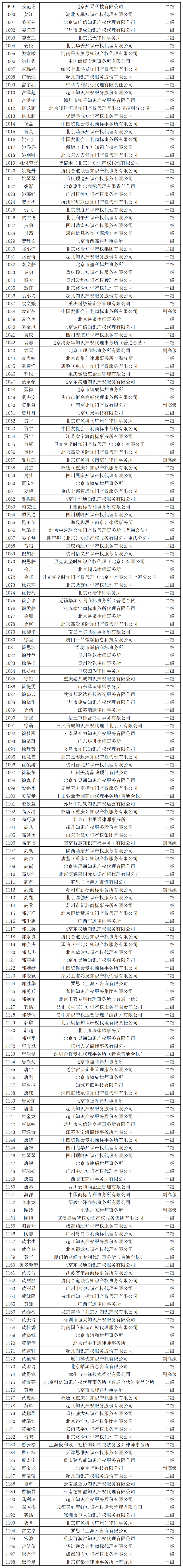 2023年商標(biāo)人才庫(kù)入庫(kù)申報(bào)（第二批）副高級(jí)98人，一級(jí)634人，二級(jí)665人丨附名單