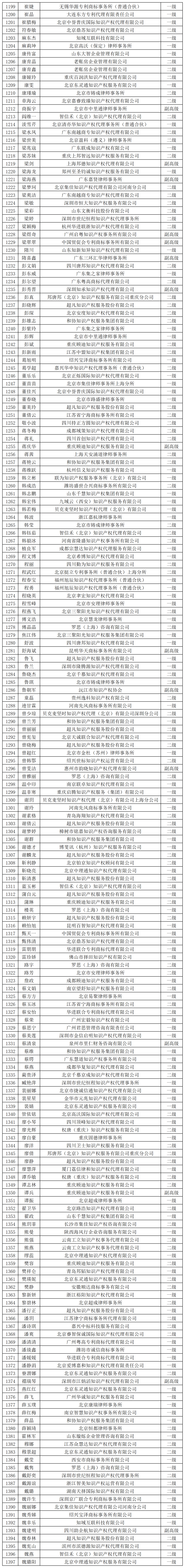 2023年商標(biāo)人才庫(kù)入庫(kù)申報(bào)（第二批）副高級(jí)98人，一級(jí)634人，二級(jí)665人丨附名單