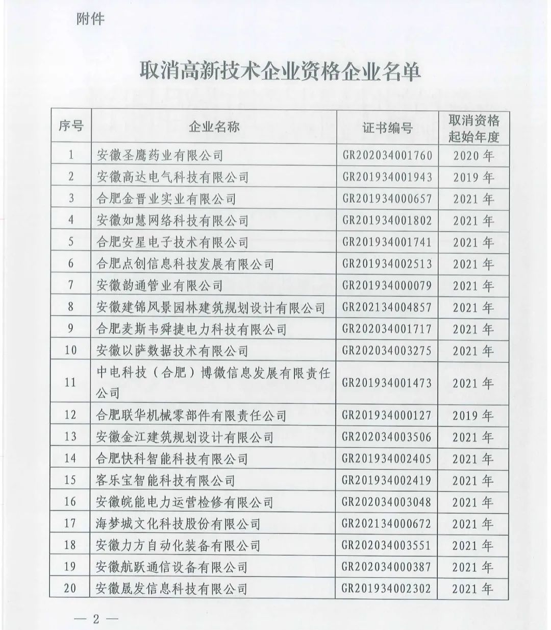 66家企業(yè)被取消高新技術(shù)企業(yè)資格，追繳32家企業(yè)已享受的稅收優(yōu)惠及財政獎補！