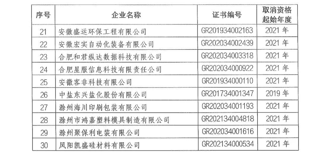 66家企業(yè)被取消高新技術(shù)企業(yè)資格，追繳32家企業(yè)已享受的稅收優(yōu)惠及財政獎補！