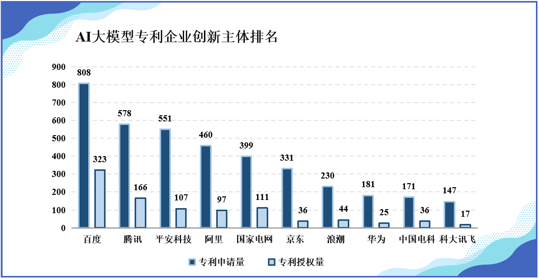 《中國(guó)AI大模型創(chuàng)新和專利技術(shù)分析報(bào)告》發(fā)布——AI大模型專利賦能傳統(tǒng)產(chǎn)業(yè)升級(jí)轉(zhuǎn)型， 助力經(jīng)濟(jì)社會(huì)高質(zhì)量發(fā)展