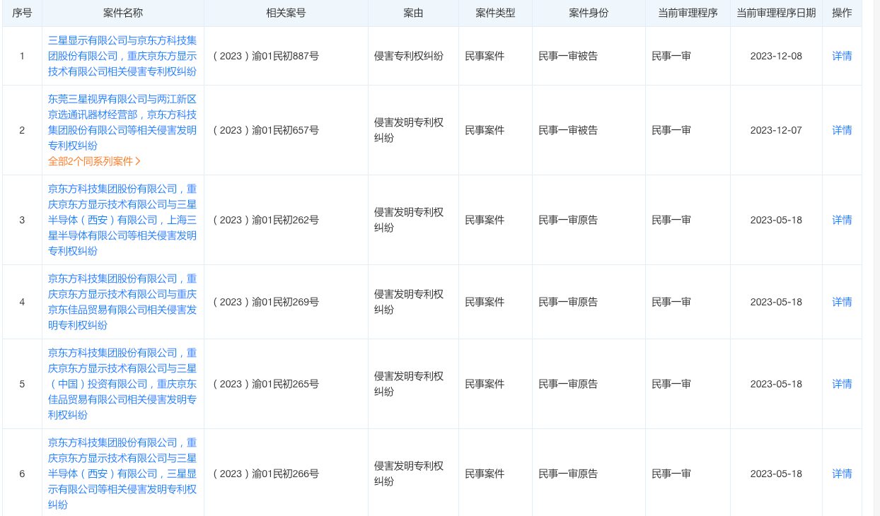 #晨報(bào)#京東方否認(rèn)與三星“斷交”，但兩家公司的專利侵權(quán)糾紛仍在持續(xù)；SK集團(tuán)將與韓國(guó)中小企業(yè)共享半導(dǎo)體等171項(xiàng)專利技術(shù)