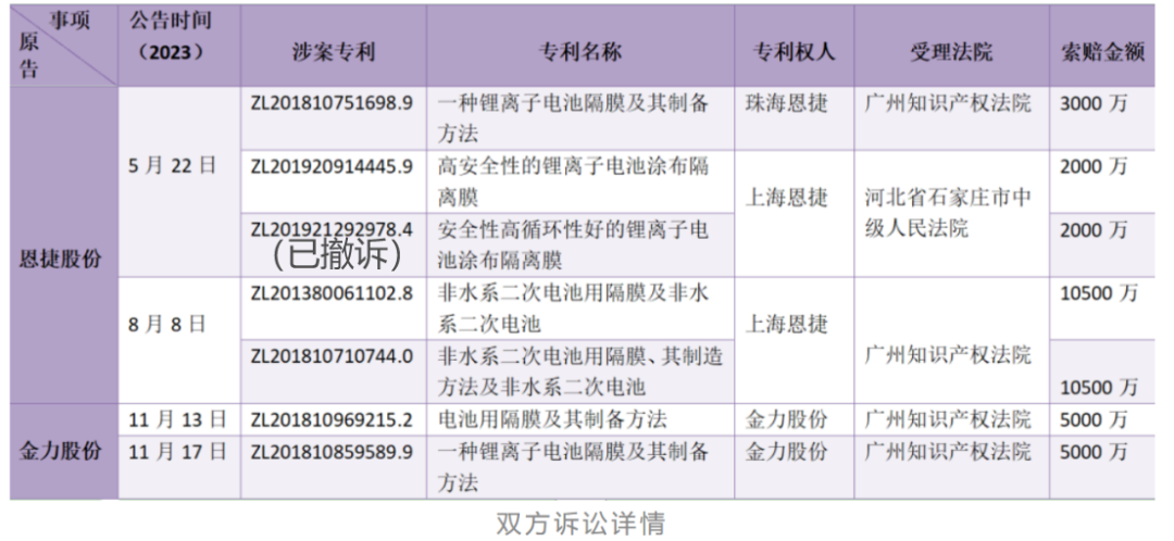 索賠合計(jì)1.49億！金力股份用兩輪專利訴訟打響反擊之戰(zhàn)