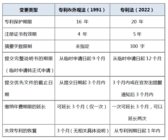 #晨報(bào)#《中國知識(shí)產(chǎn)權(quán)運(yùn)營年度報(bào)告（2022年）》發(fā)布；騰訊云下線商標(biāo)注冊(cè)及商標(biāo)延伸服務(wù)