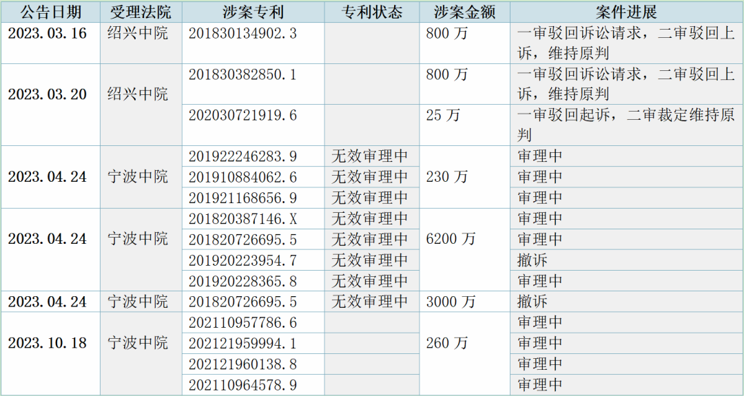 IPO遭上億元專利戰(zhàn)阻擊，百翔科技索賠510萬(wàn)訴訟指控對(duì)手惡意訴訟