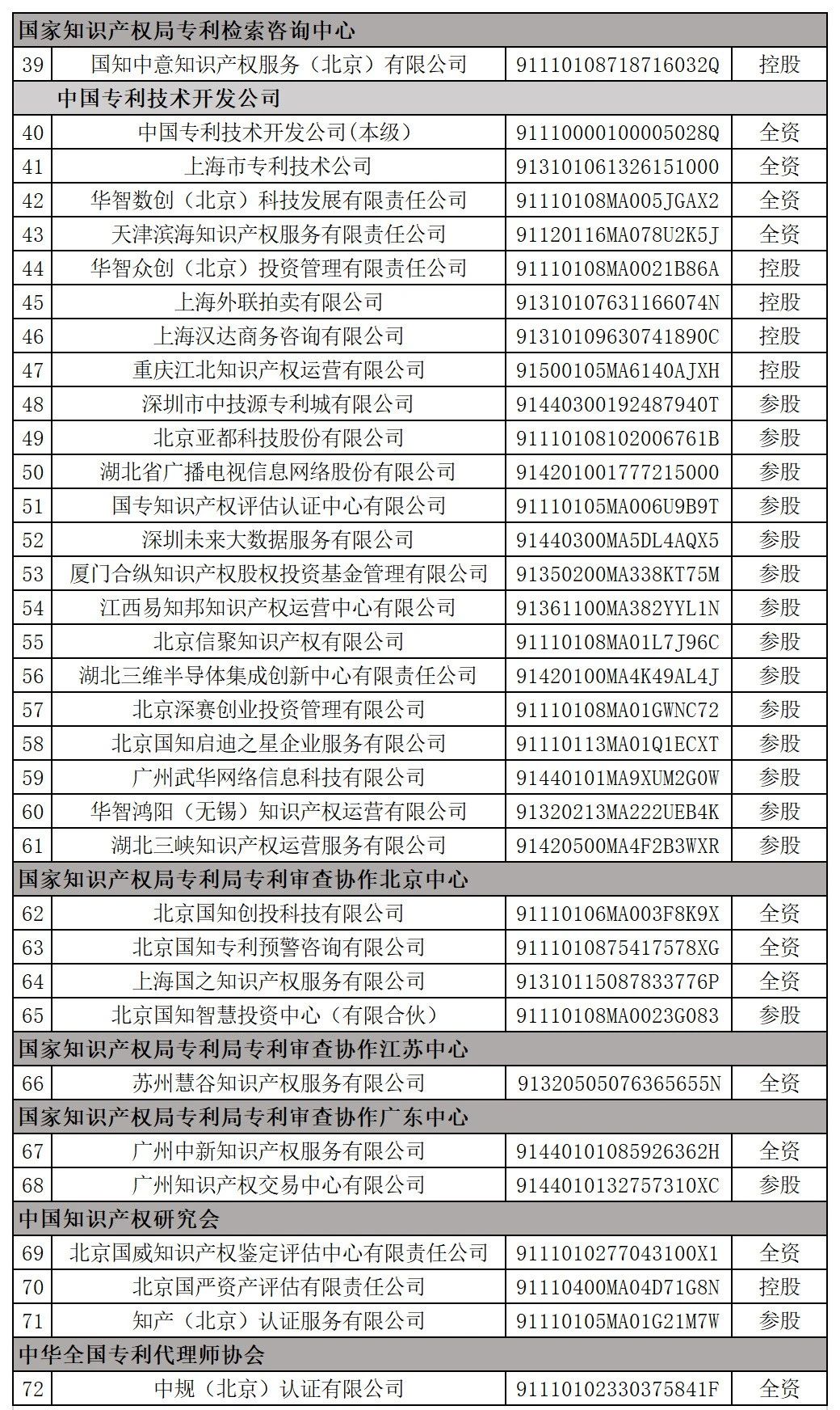 國家知識產(chǎn)權(quán)局全級次企業(yè)名單公布！