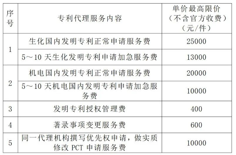 生化國內(nèi)發(fā)明專利申請服務(wù)費25000元/件！某單位專利代理機(jī)構(gòu)發(fā)布比選公告