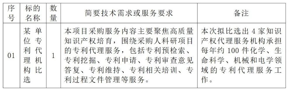 生化國內(nèi)發(fā)明專利申請服務(wù)費25000元/件！某單位專利代理機(jī)構(gòu)發(fā)布比選公告