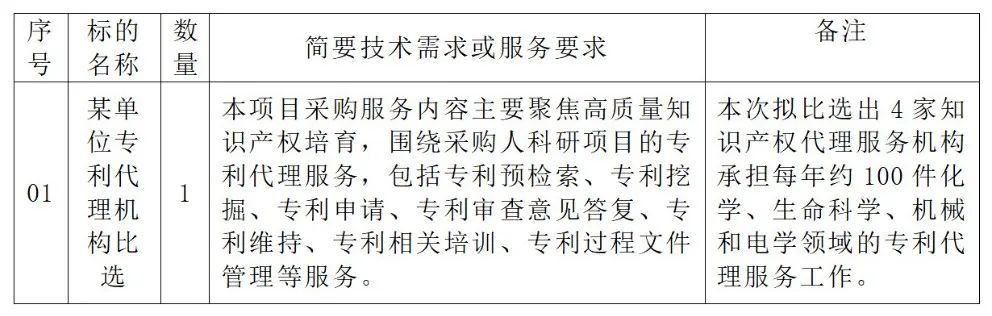 生化國內(nèi)發(fā)明專利申請服務(wù)費25000元/件！某單位專利代理機(jī)構(gòu)發(fā)布比選公告