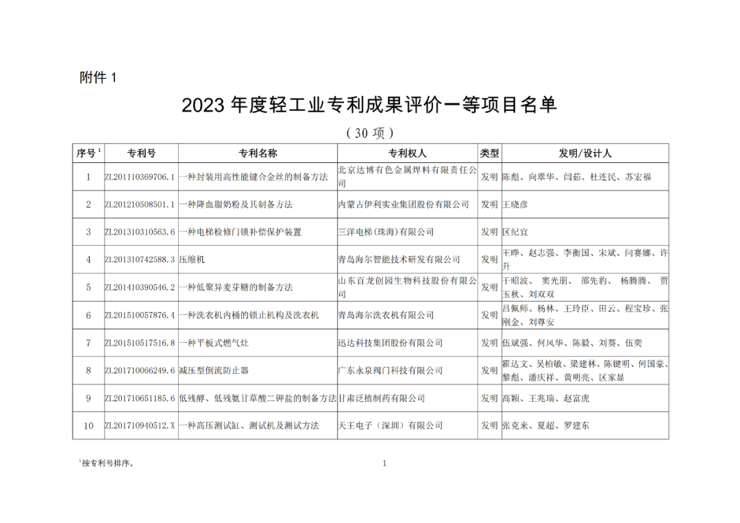 30項(xiàng)專利入選2023年度輕工業(yè)專利一等成果項(xiàng)目！附名單