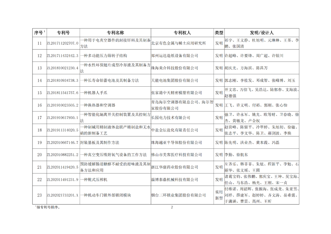 30項(xiàng)專利入選2023年度輕工業(yè)專利一等成果項(xiàng)目！附名單