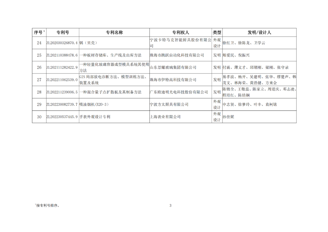 30項(xiàng)專利入選2023年度輕工業(yè)專利一等成果項(xiàng)目！附名單