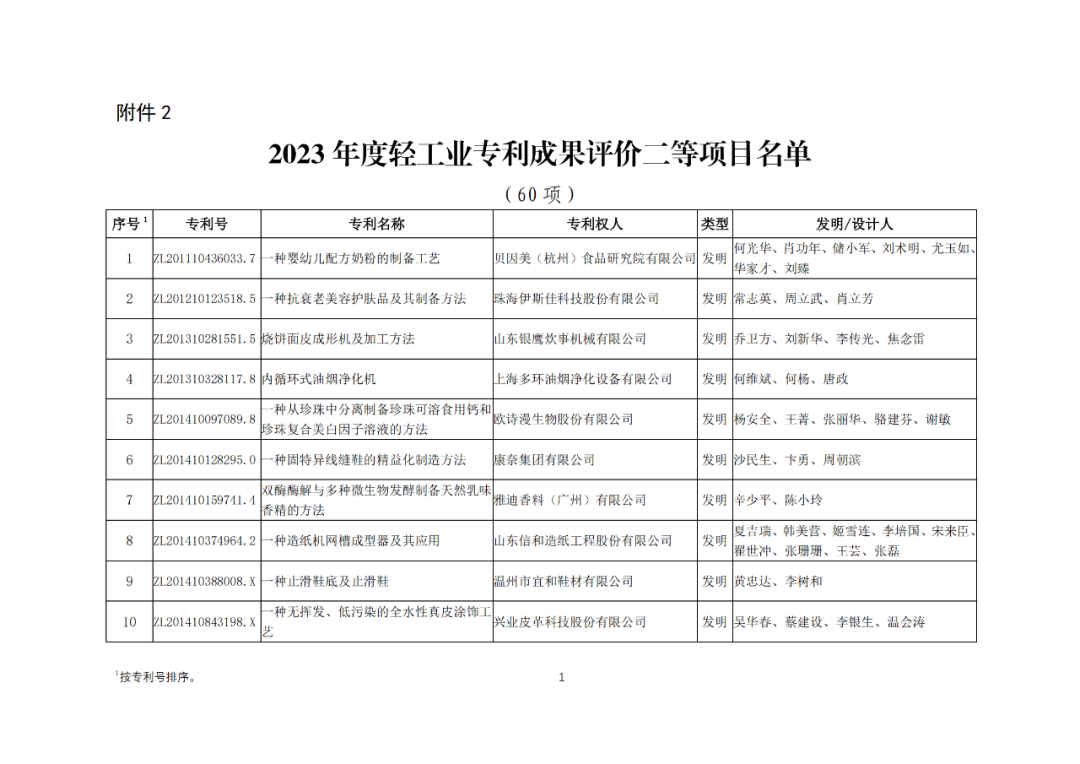 30項(xiàng)專利入選2023年度輕工業(yè)專利一等成果項(xiàng)目！附名單