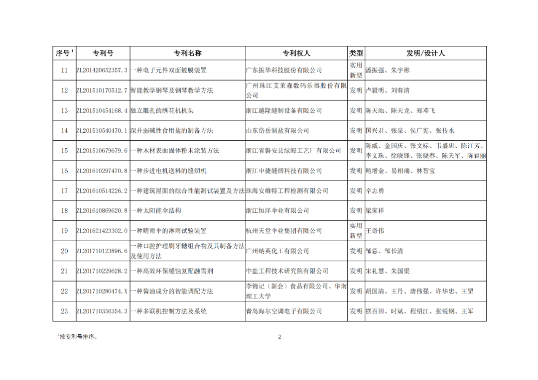 30項(xiàng)專利入選2023年度輕工業(yè)專利一等成果項(xiàng)目！附名單