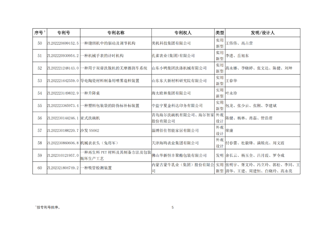 30項(xiàng)專利入選2023年度輕工業(yè)專利一等成果項(xiàng)目！附名單