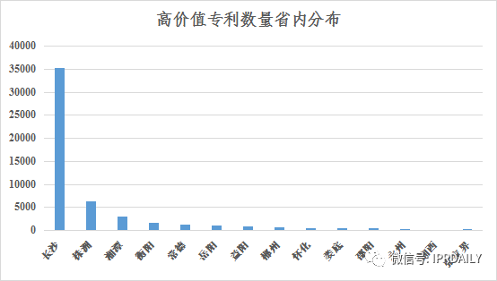 淺析長沙高價值專利現(xiàn)狀