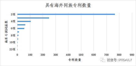 淺析長沙高價值專利現(xiàn)狀