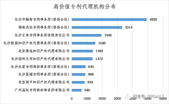 淺析長沙高價值專利現(xiàn)狀