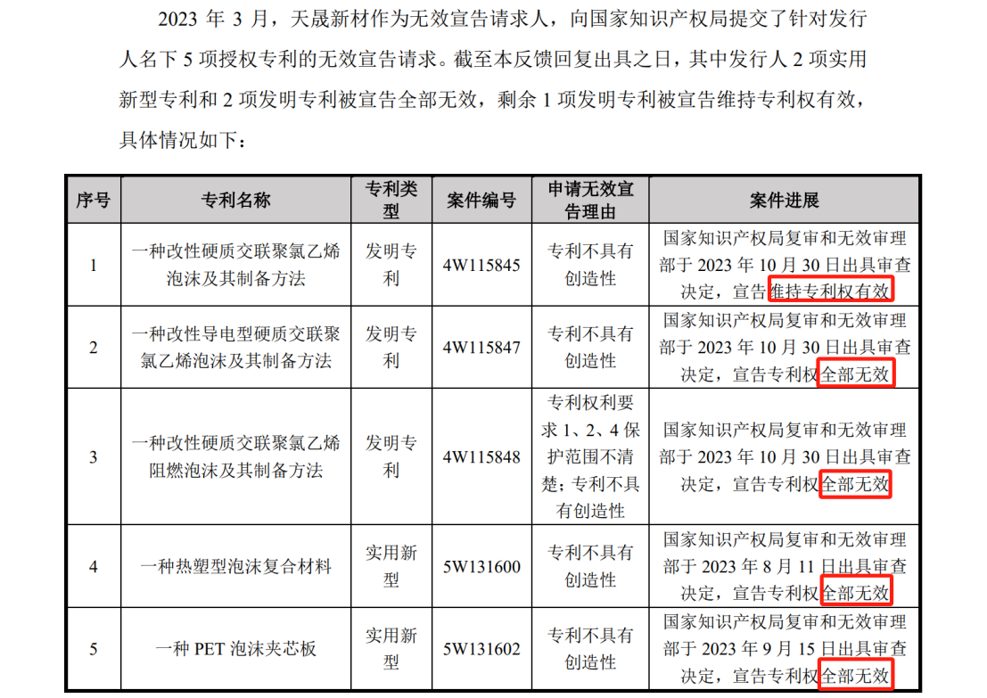 一審在9800萬專利訴訟中脫身后，被無效掉4項專利