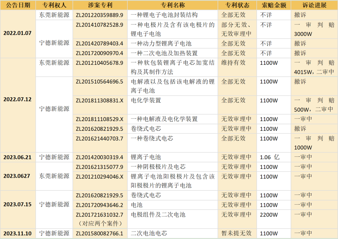 反轉(zhuǎn)？一審判賠500萬的專利已被宣告全部無效