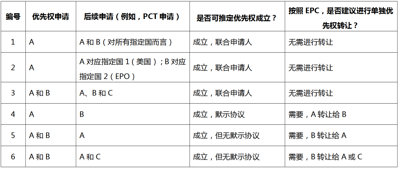 EPO異議程序以及潛在的UPC相關(guān)程序的異議人將面臨證明優(yōu)先權(quán)無效的挑戰(zhàn)