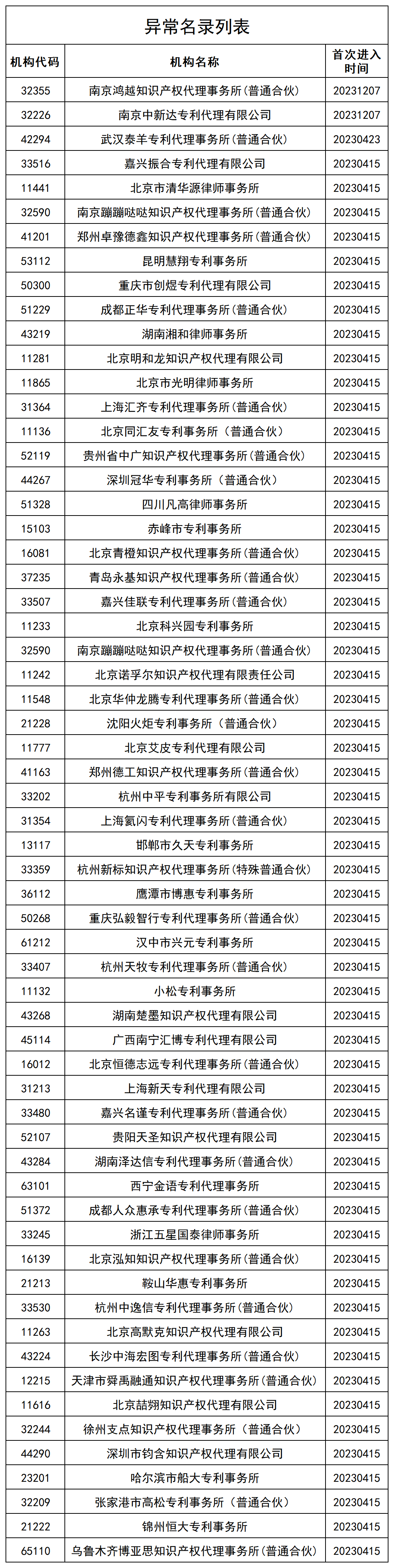 61家機構被列入專利代理機構經營異常名錄 │ 附名單