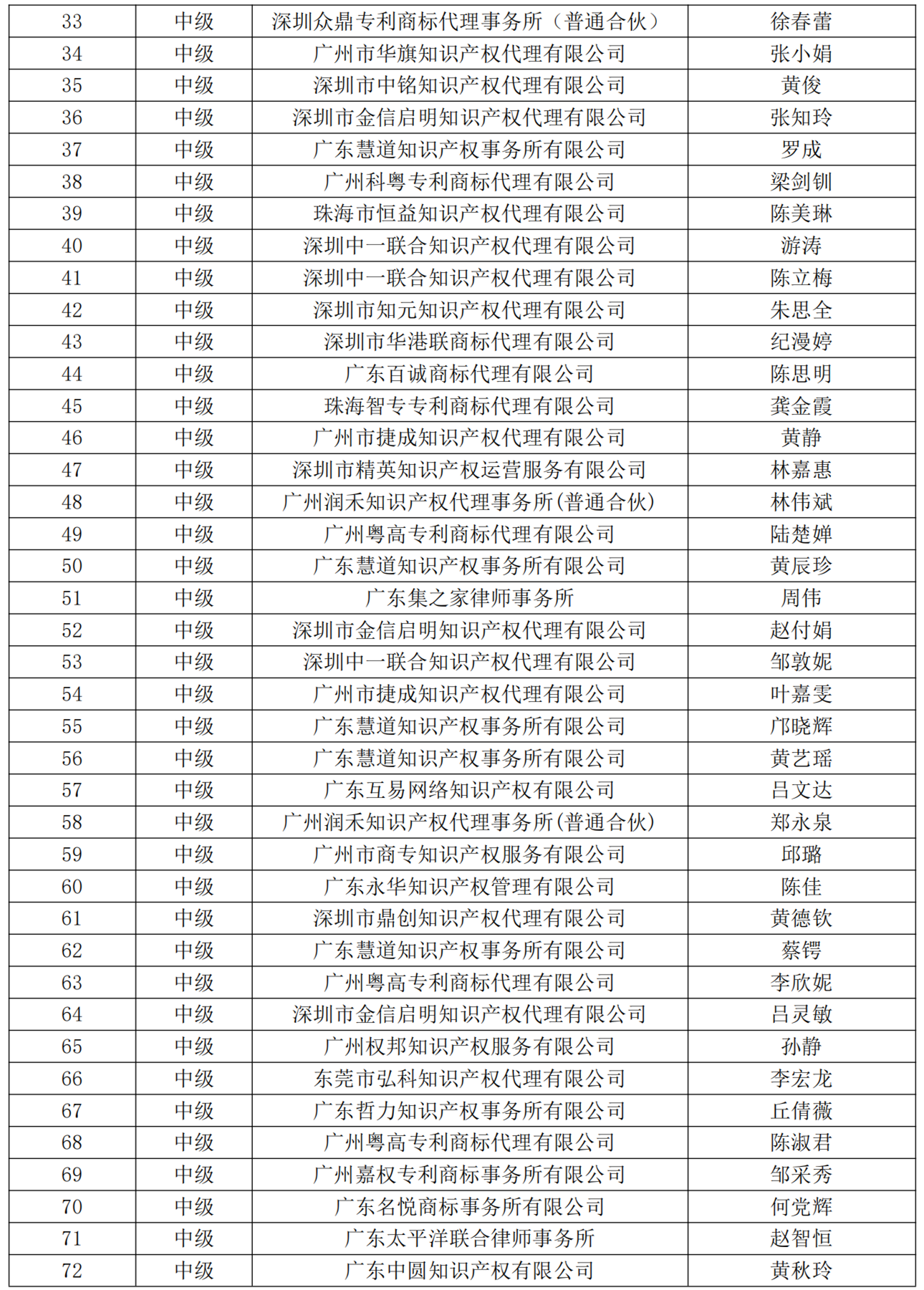 2023年廣東省商標(biāo)代理高端人才庫擬入庫高級/中級人才名單公示