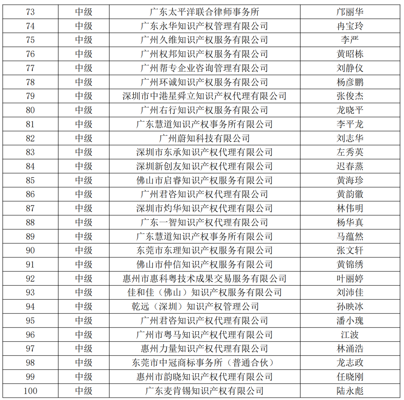 2023年廣東省商標(biāo)代理高端人才庫擬入庫高級/中級人才名單公示