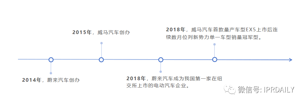 高光、低谷、專利泥潭，蔚來與威馬的這8年