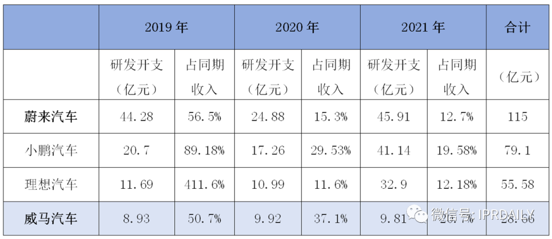 高光、低谷、專利泥潭，蔚來與威馬的這8年