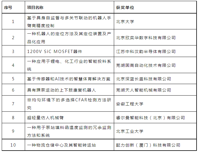 第六屆全國機(jī)器人專利創(chuàng)新創(chuàng)業(yè)大賽決賽及頒獎(jiǎng)典禮暨高峰論壇成功舉辦