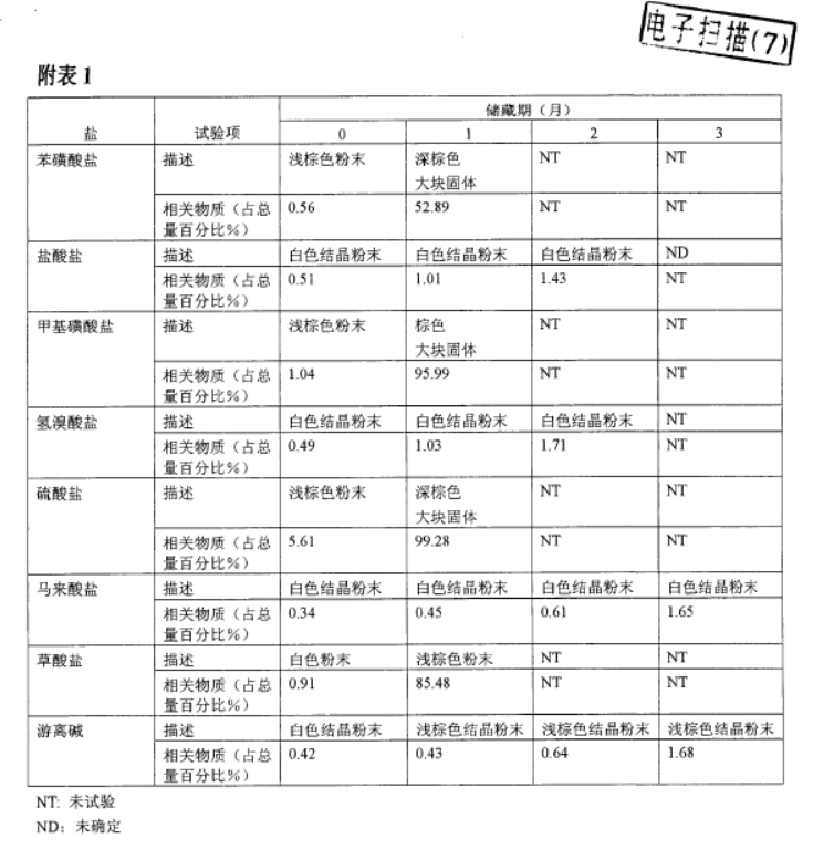 已知化合物的鹽型專利的撰寫啟示-普拉格雷鹽型專利無(wú)效行政糾紛案