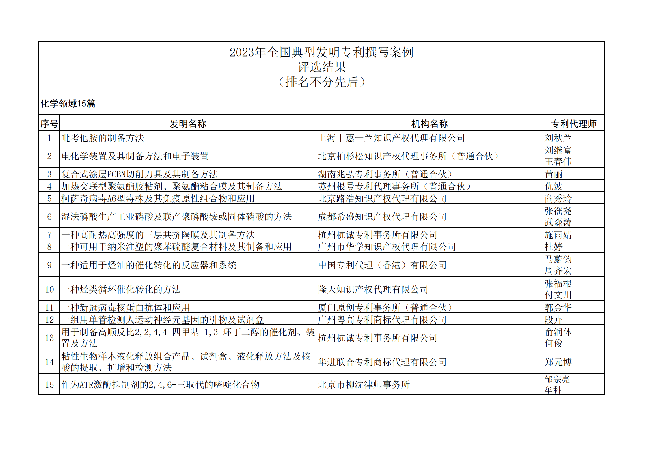 2023年全國典型發(fā)明專利撰寫案例評選結(jié)果公示