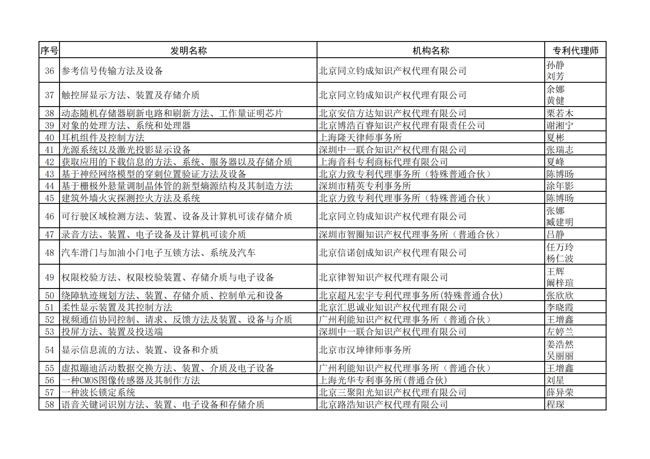 2023年全國典型發(fā)明專利撰寫案例評選結(jié)果公示