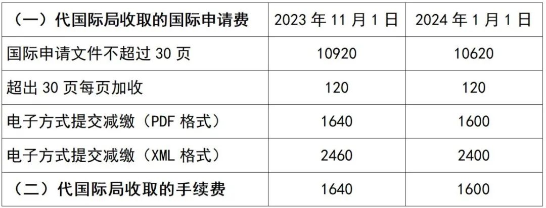 2024年1月1日起執(zhí)行新的PCT申請國際階段費(fèi)用