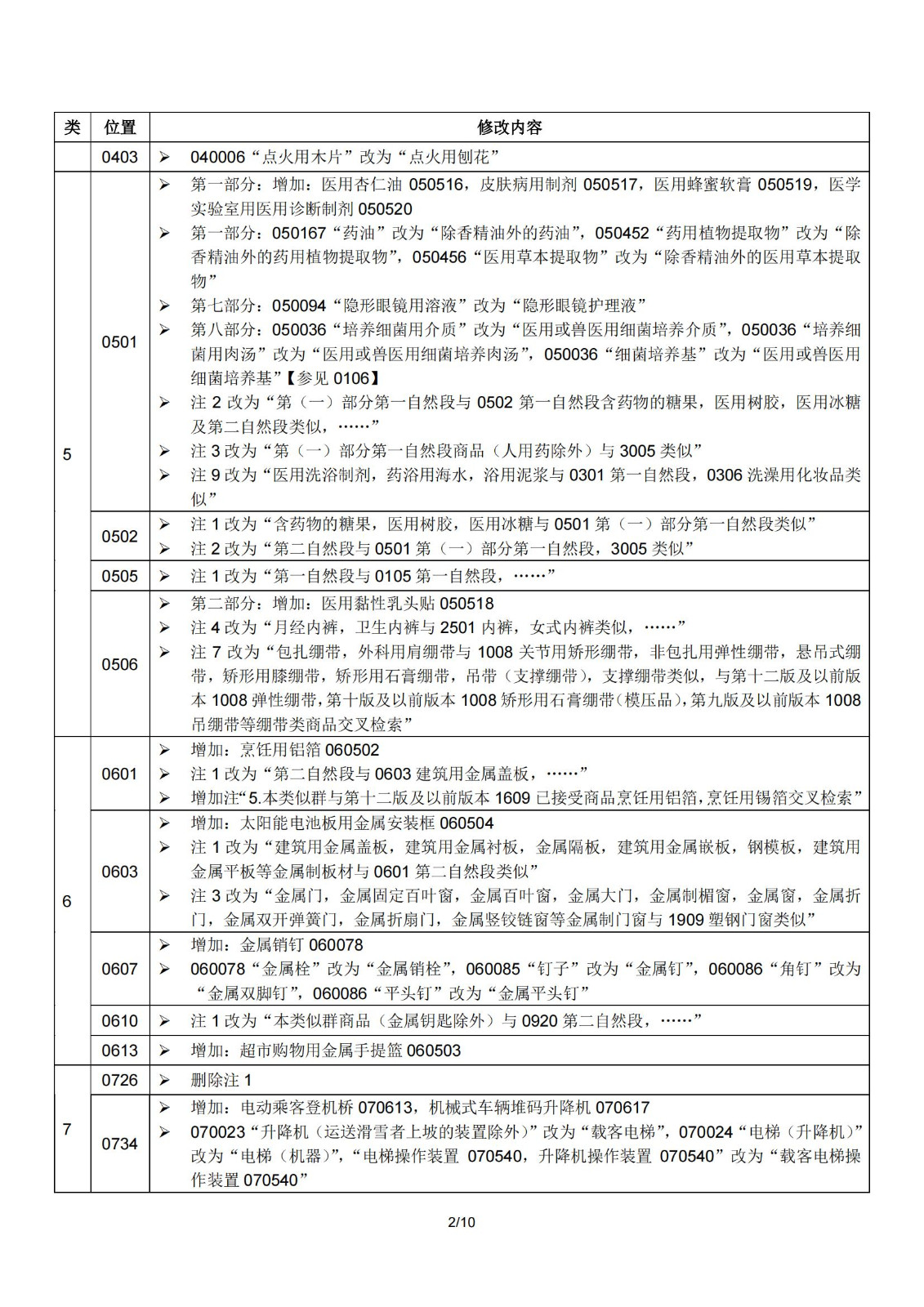 2024.1.1日起！正式啟用《商標(biāo)注冊用商品和服務(wù)國際分類》（即尼斯分類）第十二版2024文本｜附修改內(nèi)容