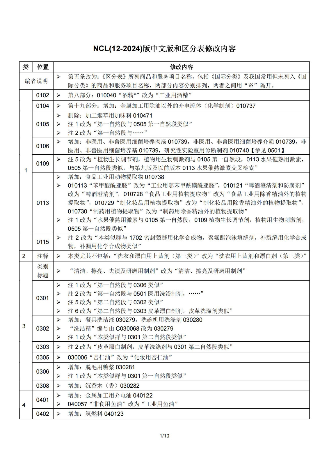 2024.1.1日起！正式啟用《商標(biāo)注冊用商品和服務(wù)國際分類》（即尼斯分類）第十二版2024文本｜附修改內(nèi)容