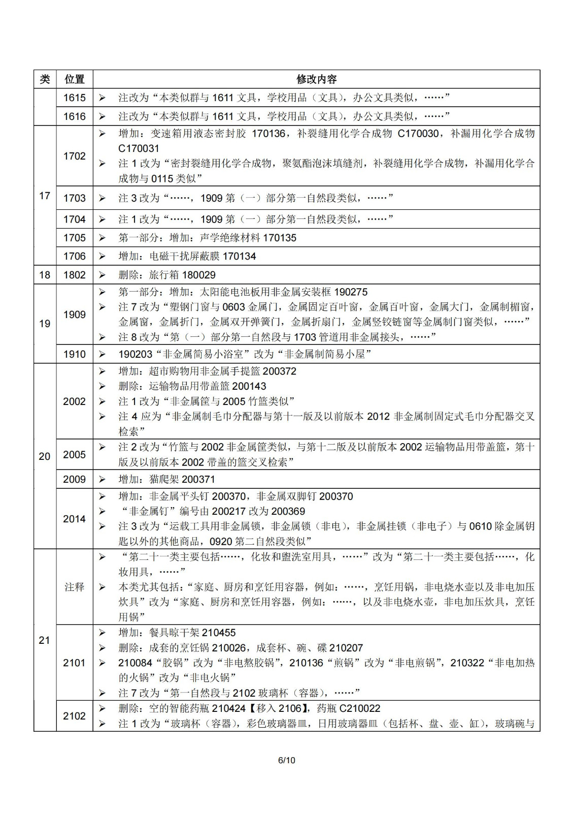 2024.1.1日起！正式啟用《商標(biāo)注冊用商品和服務(wù)國際分類》（即尼斯分類）第十二版2024文本｜附修改內(nèi)容