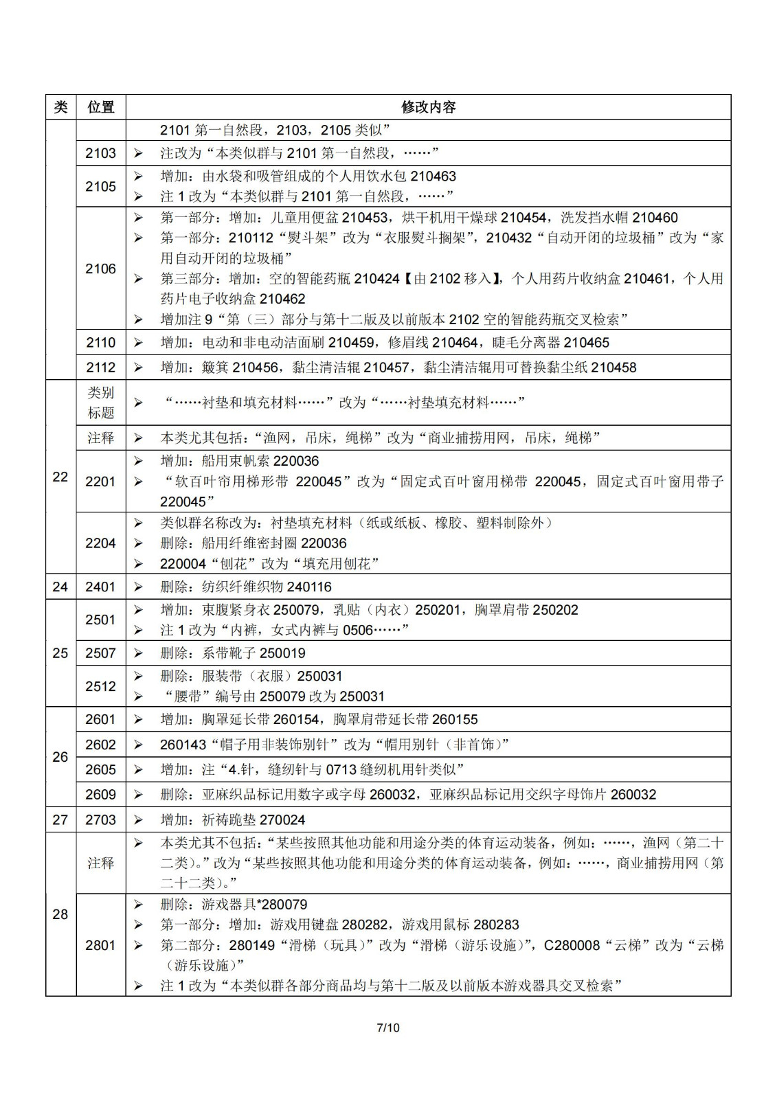 2024.1.1日起！正式啟用《商標(biāo)注冊用商品和服務(wù)國際分類》（即尼斯分類）第十二版2024文本｜附修改內(nèi)容