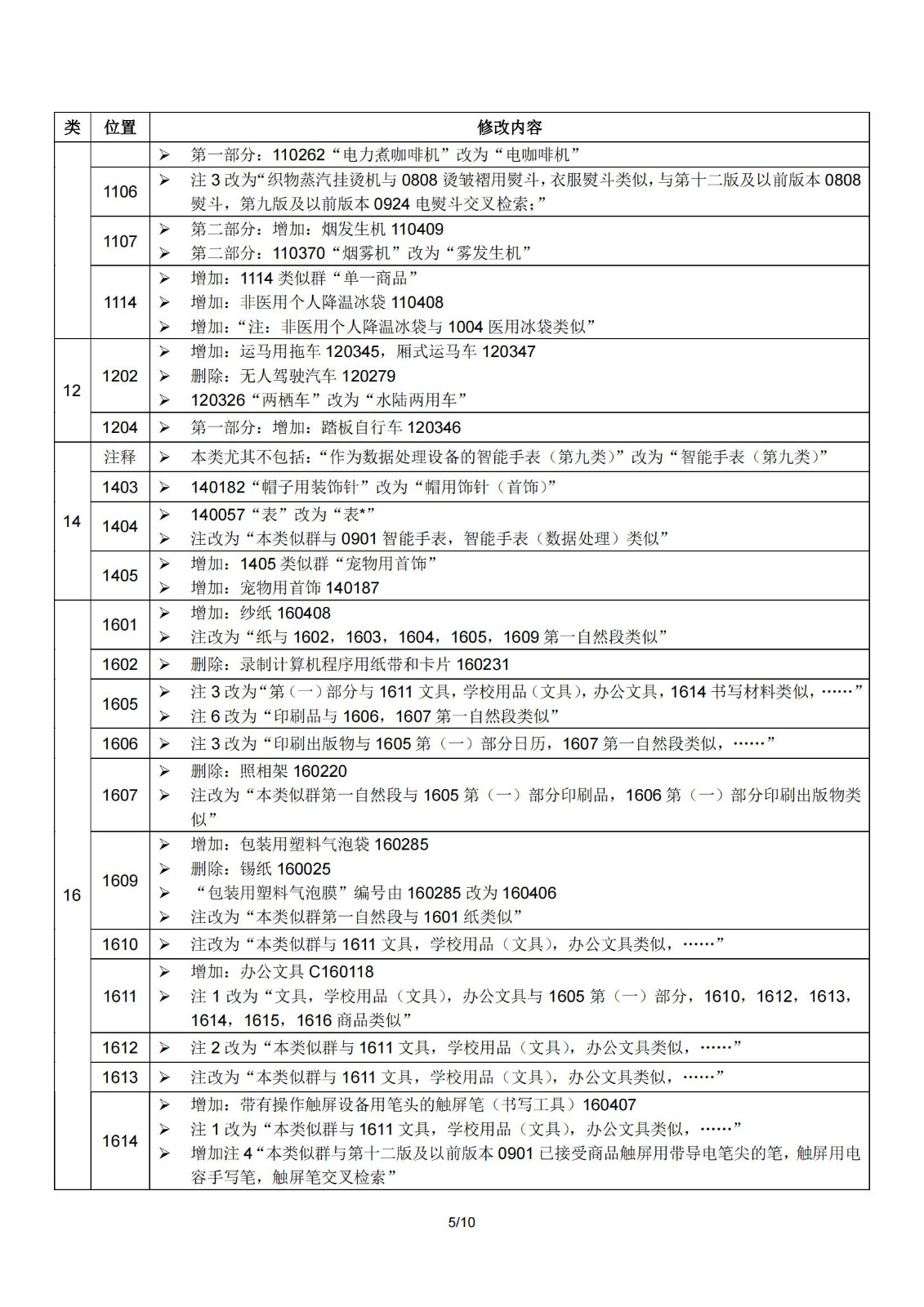 2024.1.1日起！正式啟用《商標(biāo)注冊用商品和服務(wù)國際分類》（即尼斯分類）第十二版2024文本｜附修改內(nèi)容