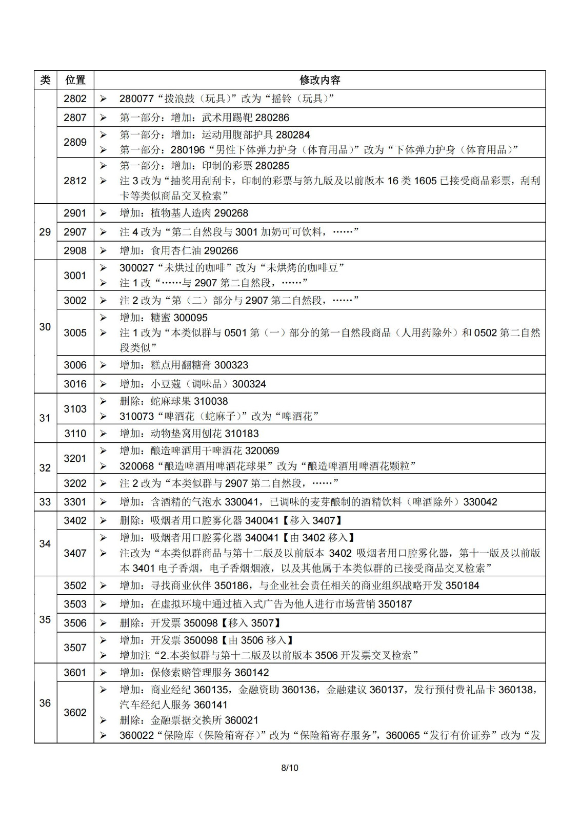 2024.1.1日起！正式啟用《商標(biāo)注冊用商品和服務(wù)國際分類》（即尼斯分類）第十二版2024文本｜附修改內(nèi)容