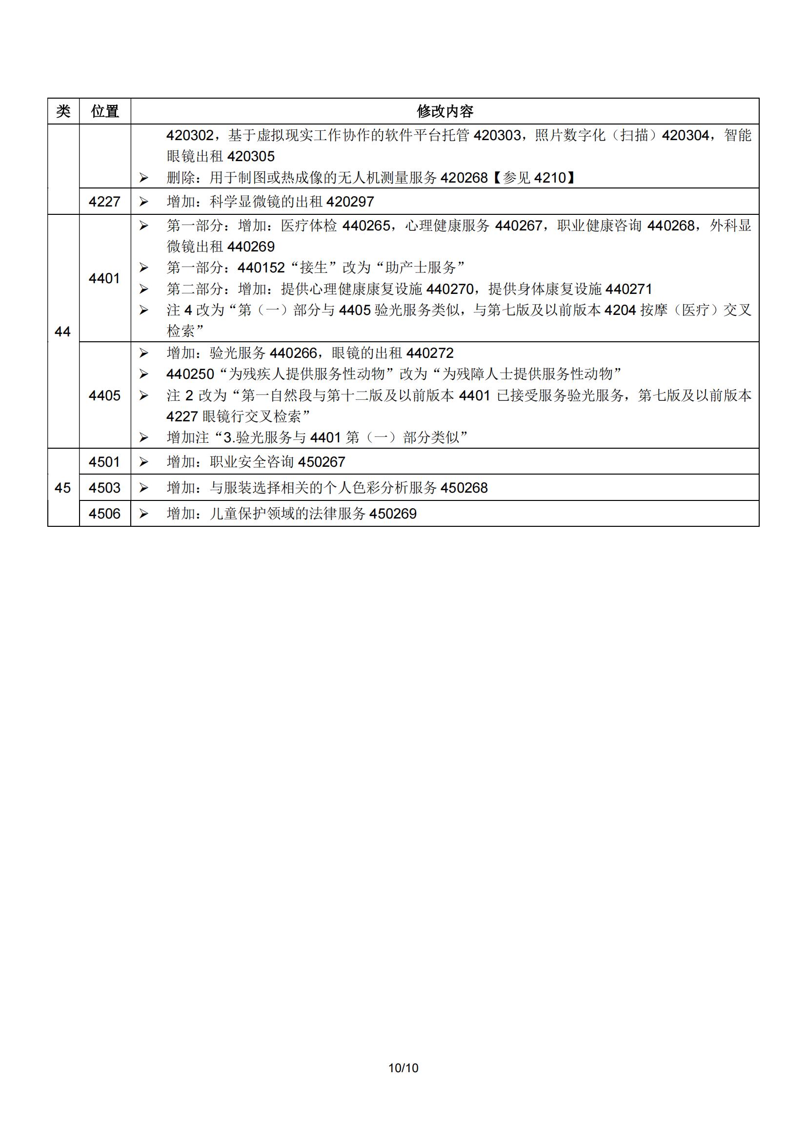 2024.1.1日起！正式啟用《商標(biāo)注冊用商品和服務(wù)國際分類》（即尼斯分類）第十二版2024文本｜附修改內(nèi)容