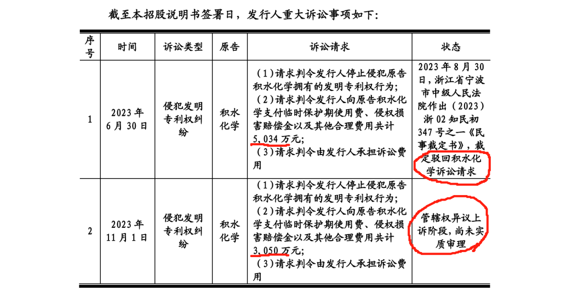 德斯泰新材IPO遇專利狙擊，日本積水化學發(fā)起8084萬訴訟